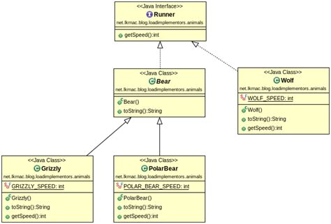 Create Uml Diagrams With Simple Dsl Plantuml Java Code Geeks