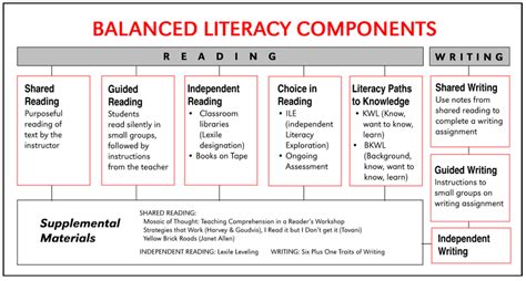 Balanced Literacy Graphic Organizer Balanced Literacy Shared Writing