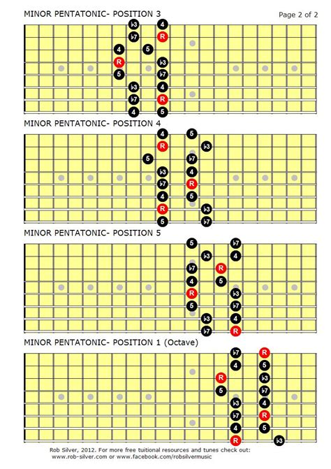 Minor Pentatonic Scale Guitar Chart