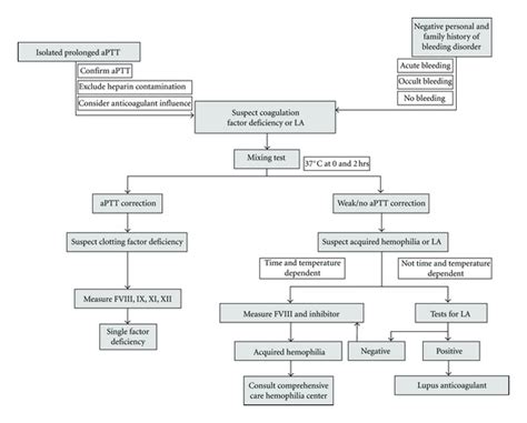 Algorithm To Guide The Management Of Patients With Suspected Acquired