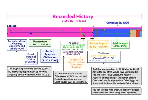 History Of Earth Timeline Pdf Global History Blog
