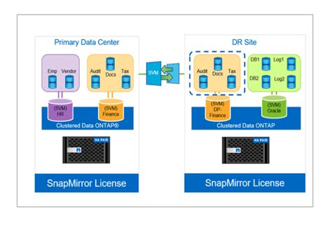 Simplified Svm Level Data Protection Using Oncommand System Manager 95