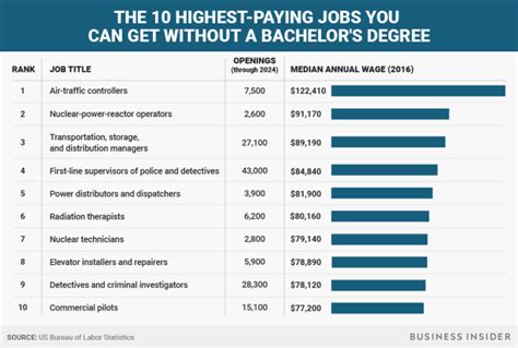 The 10 Highest Paying Jobs That Dont Require A Bachelors Degree