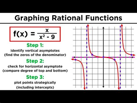 Asymptotes Of Rational Functions
