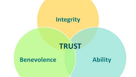 the three elements of trust