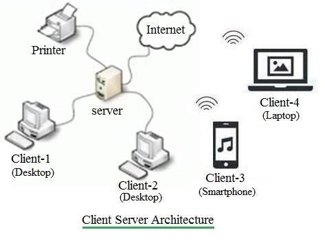Client host rejected. Клиент серверная архитектура. Client Server Architecture diagram. Клиент-серверная архитектура с АПИ. Server, client, Network.