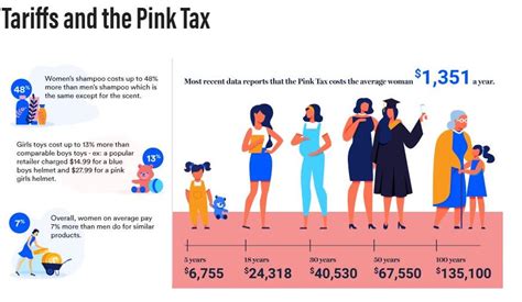 The Pink Tax How Women Pay More For Pink Association Of Pensions