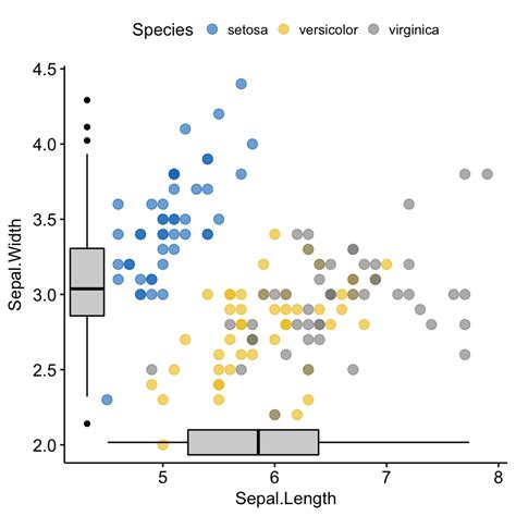 Ggplot Easy Way To Mix Multiple Graphs On The Same Page R Bloggers