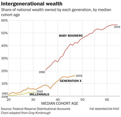 The Alarming Wealth Deficit Among Millennials Vs Previous Generations