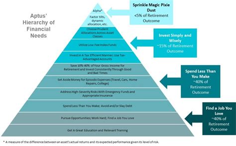 The Hierarchy Of Financial Needs Aptus Financial