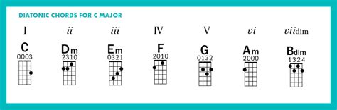 All kids love music, but getting them to learn an instrument can be a challenge. Beginner Ukulele Lesson: Get Off the Page and Into the ...