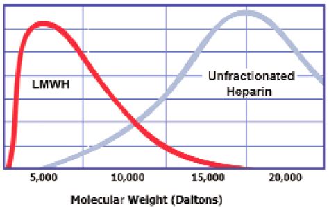 Size Distribution Plot For Low Molecular Weight Heparin Lmwh Versus