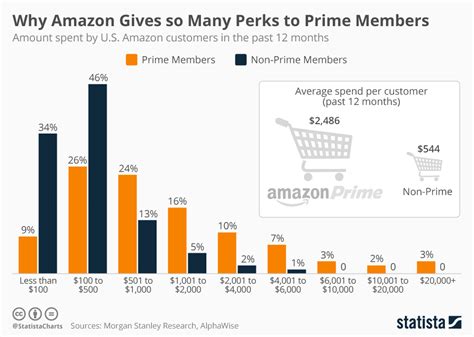 Chart Why Amazon Gives So Many Perks To Prime Members Statista