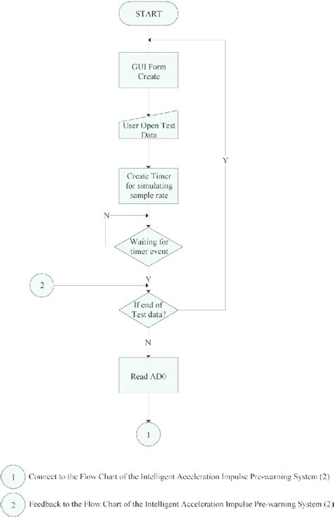 Flow Chart Of Driving Behavior Monitoring System 1 Download
