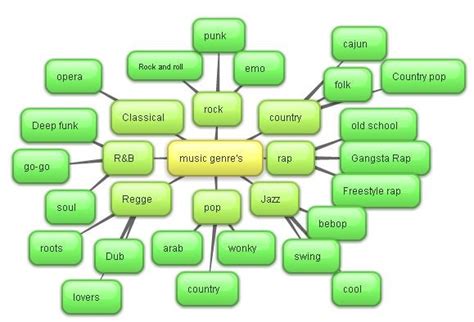 Mind Map Of Music Genres Musica Generos Musicales Educacion