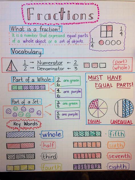 Pin By Amanda Norwood On Fraction Madness Math Classroom Fractions