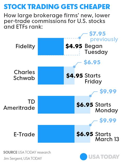 Etrade Find Stocks Newly Listed Fidelity Cost Basis Trading Fees The