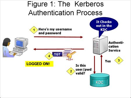 To test out kerberos authentication with the help of kerberosskeleton, follow these steps: Kerberos protocol: What every admin should know about ...