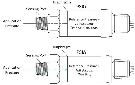 Difference Between Absolute And Gauge Pressure Measurement Gems Sensors