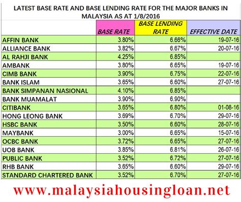Calculate and compare your home loan eligibility in malaysia. LATEST BASE RATE AND BASE LENDING RATE FOR THE MAJOR BANKS ...