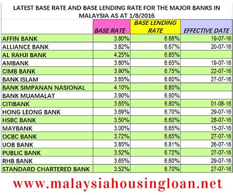 Similarly, its islamic base rate and base financing rate have also been reduced by 25 basis points to 3.52% per. LATEST BASE RATE AND BASE LENDING RATE FOR THE MAJOR BANKS ...