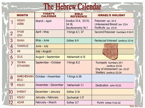 The Hebrew Calendar Hebrew Months Christian Bible Study Bible Study