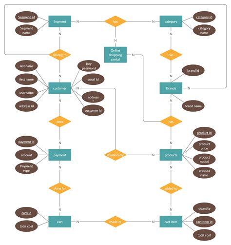 Demo Start | Relationship diagram, Er diagram for online shopping, Er diagram
