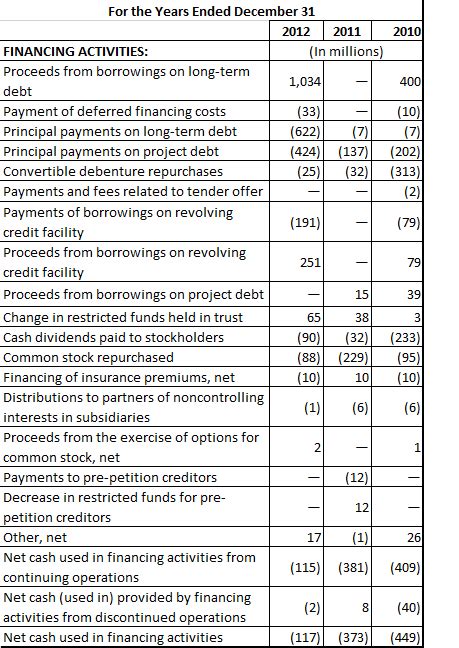 Cash Flow Statement Analyzing Cash Flow From Financing Activities