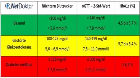 Maybe you would like to learn more about one of these? Blutzuckerwerte