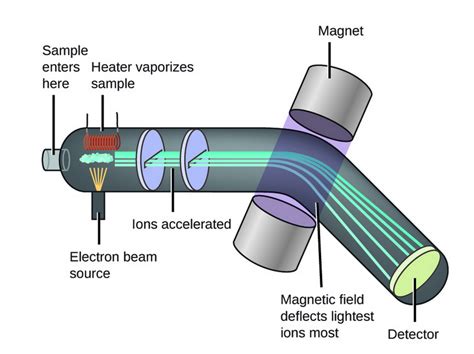 Energy How Exactly Are Ions In A Mass Spectrometer Accelerated