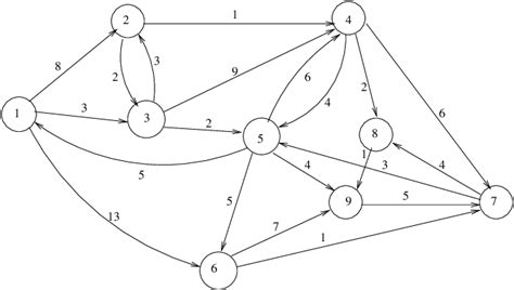 An Example Of A Directed Graph With 9 Nodes Download Scientific Diagram