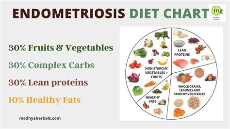 Endometriosis Diet The Best Meal Plan For Pain Relief