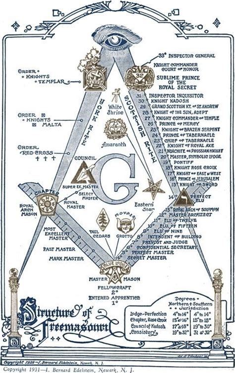 A Chart Showing The Relationships Between Different Masonic Orders