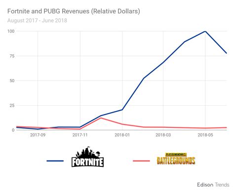 Special announcements by epic games, developer of the game, or tournaments by popular players can have an effect on how many people are playing. Fortnite | Research | Edison Trends