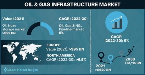 Oil And Gas Infrastructure Market Trends 2022 2030 Global Report