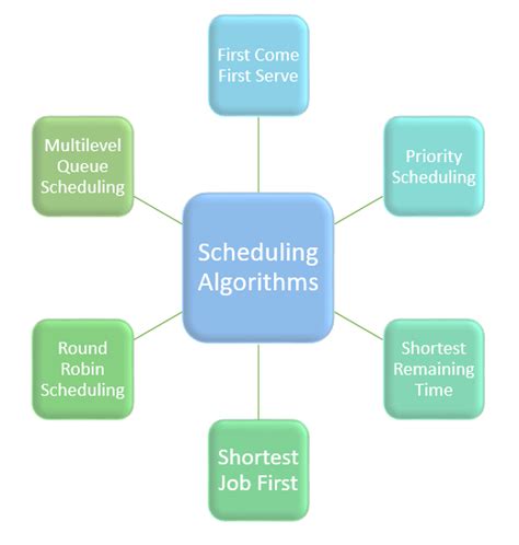 CPU Scheduling Algorithms In Operating Systems