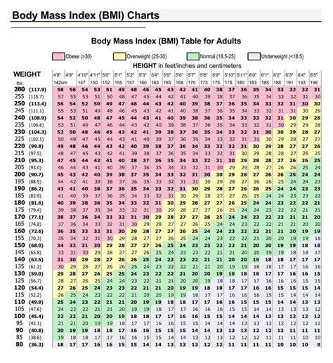 Free Printable Body Mass Index Bmi Charts Calculate Bmi