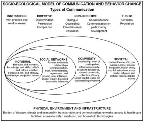A Socio Ecological Model Of Communication For Social And Behavioral