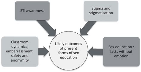 Factors Contributing To Sex Education Download Scientific Diagram