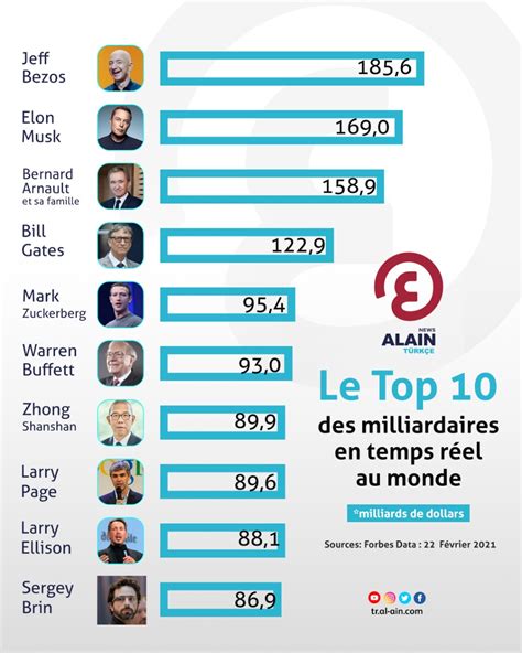 Le Top 10 Des Milliardaires En Temps Réel Au Monde