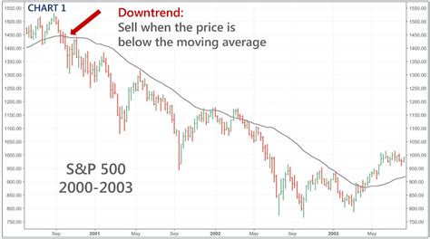 Needless to say, trend following is the best way of trading. Trend Following: An Alternative to Buy and Hold