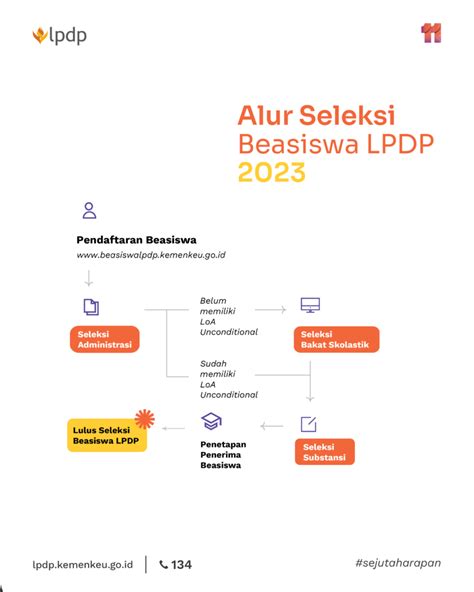 Sudah Dibuka Beasiswa LPDP Ini Cara Syarat Dan Jadwal Pendaftarannya