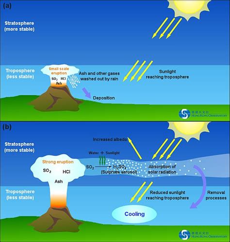 Volcanoes And The Atmopshere Volcanoes And Their Interaction With