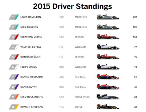 The latest f1 race results, the driver's championship standings and the constructors. F1 Standings - Image to u