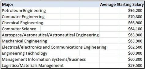 Starting Engineering Salaries In America Engineer Calcs