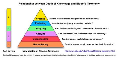 Webbs Dok Chart Blooms And Depth Of Knowledge Grade School