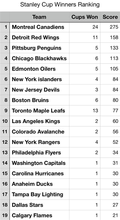 I Made A System Ranking Stanley Cup Winners Based On How Many Teams