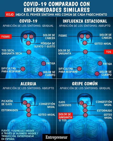Diferencias Entre Los Síntomas Del Coronavirus Vs La Gripe Alergias Y