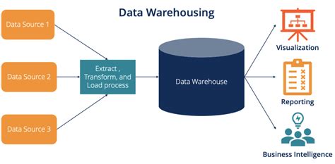 Data Warehousing Defintion Guide Pros Cons
