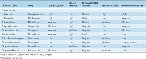 Antipsychotic Equivalence Chart